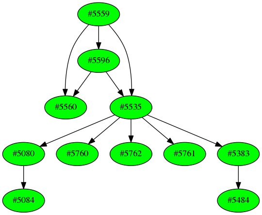Dependency graph