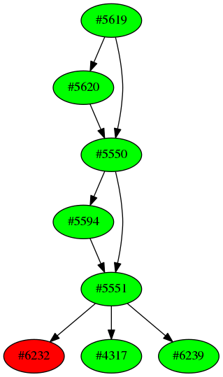 Dependency graph