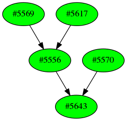 Dependency graph
