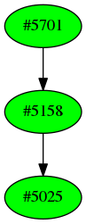 Dependency graph