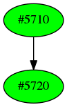 Dependency graph
