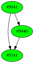 Dependency graph