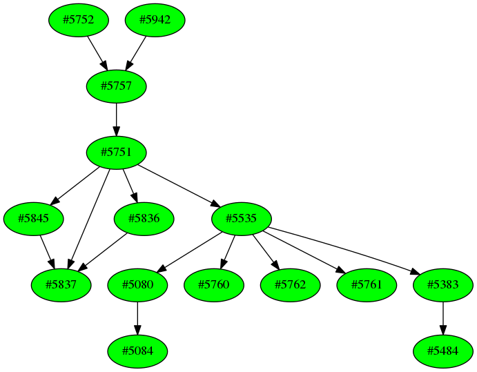 Dependency graph