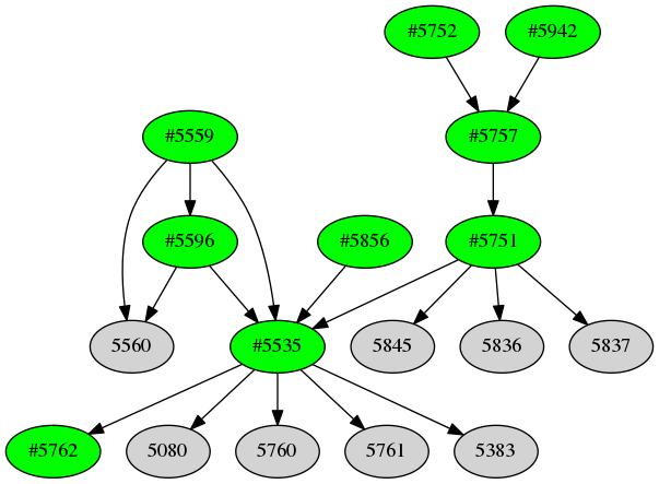 Dependency graph