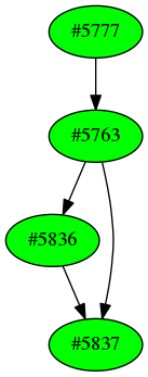 Dependency graph