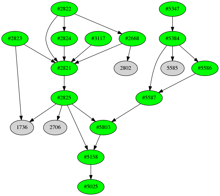 Dependency graph