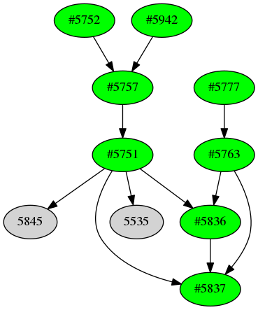 Dependency graph