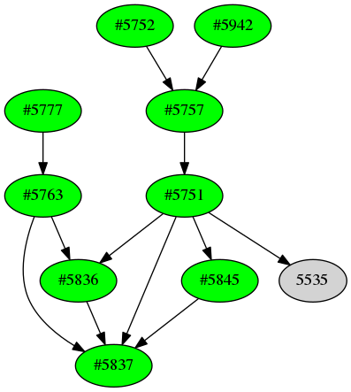 Dependency graph