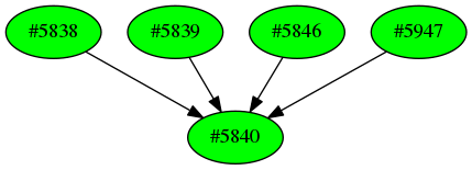 Dependency graph