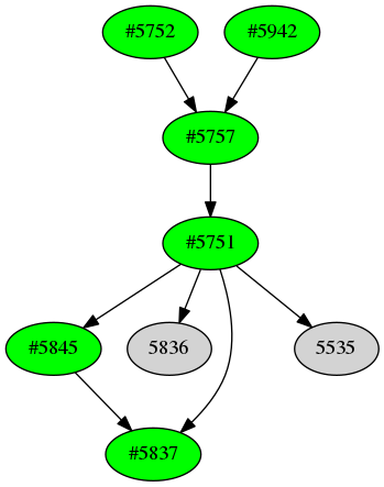 Dependency graph