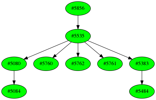 Dependency graph