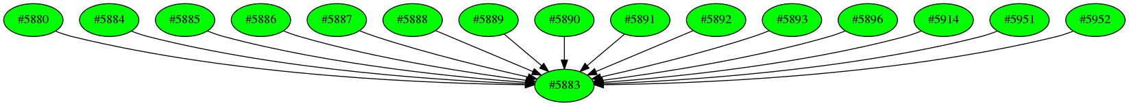 Dependency graph