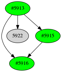 Dependency graph