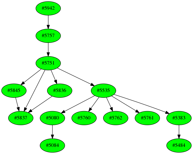 Dependency graph