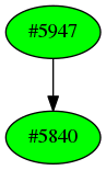 Dependency graph
