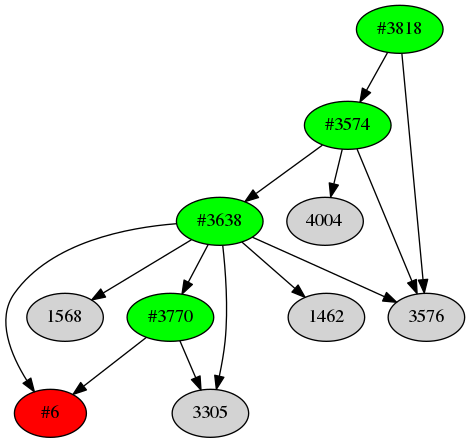 Dependency graph