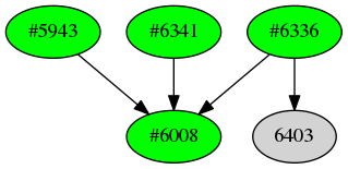 Dependency graph