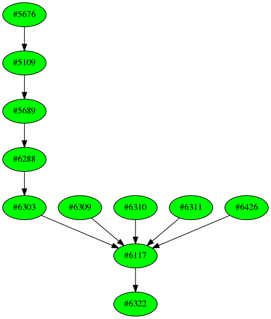 Dependency graph