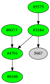 Dependency graph