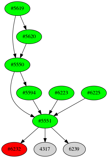 Dependency graph