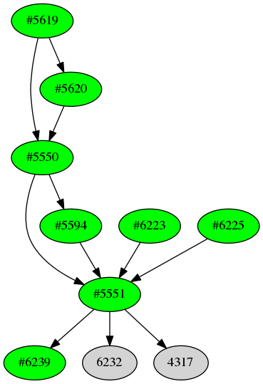 Dependency graph