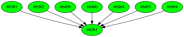 Dependency graph