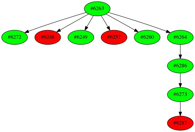 Dependency graph
