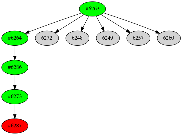 Dependency graph