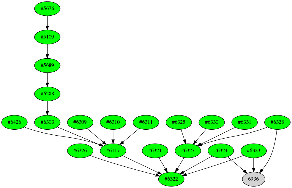 Dependency graph