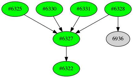 Dependency graph