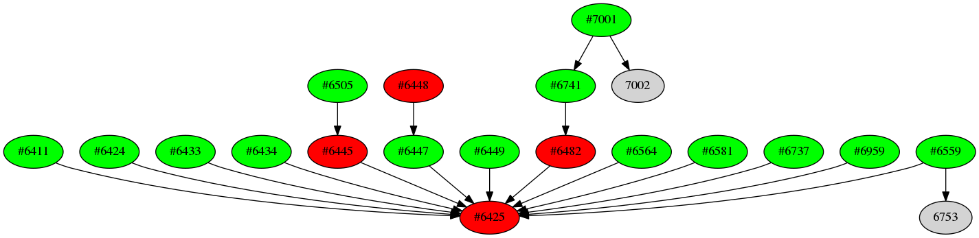 Dependency graph
