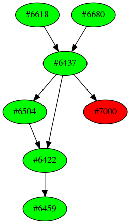 Dependency graph