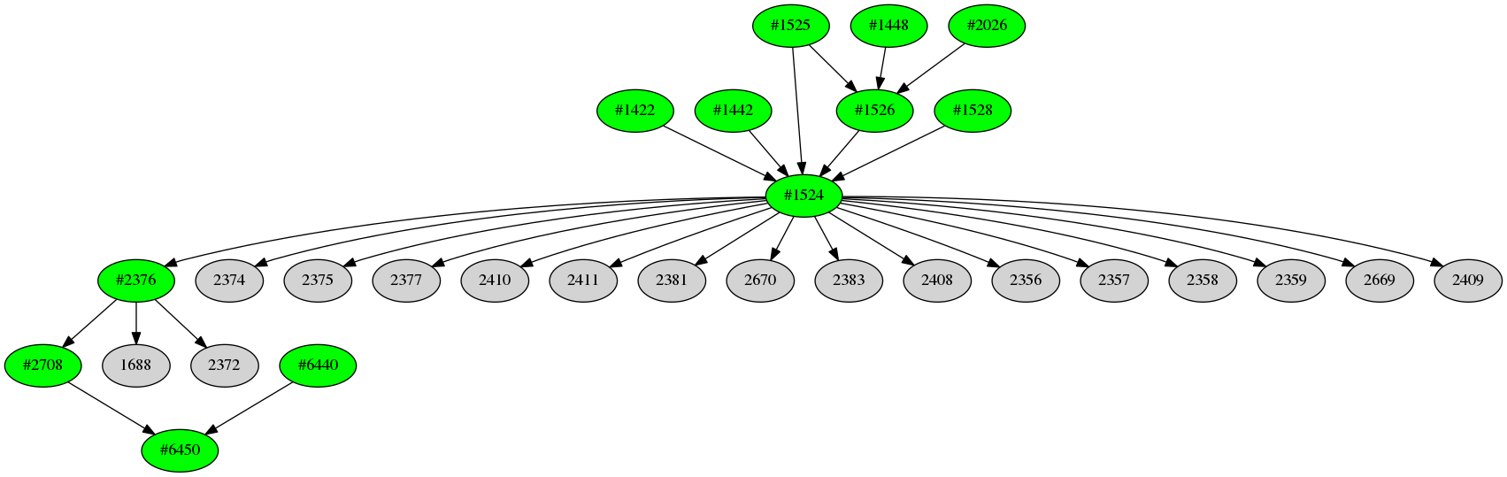 Dependency graph