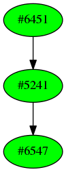Dependency graph