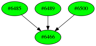 Dependency graph