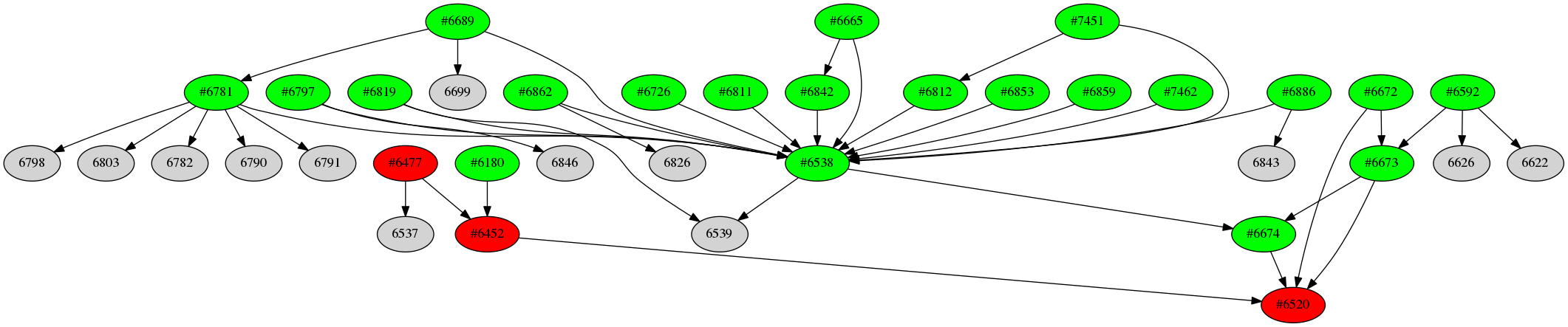 Dependency graph