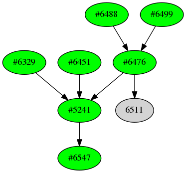 Dependency graph