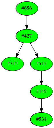 Dependency graph