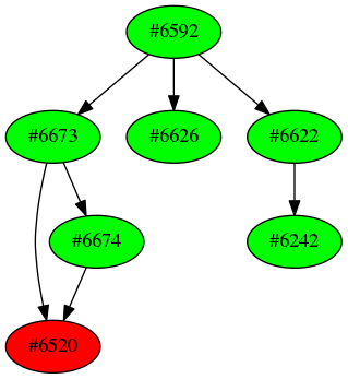 Dependency graph