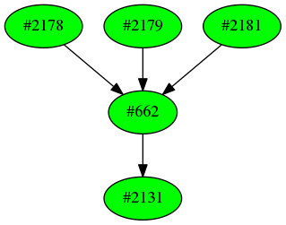Dependency graph