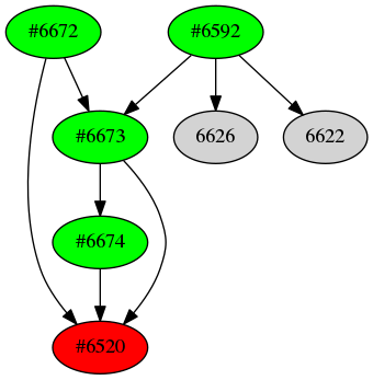 Dependency graph