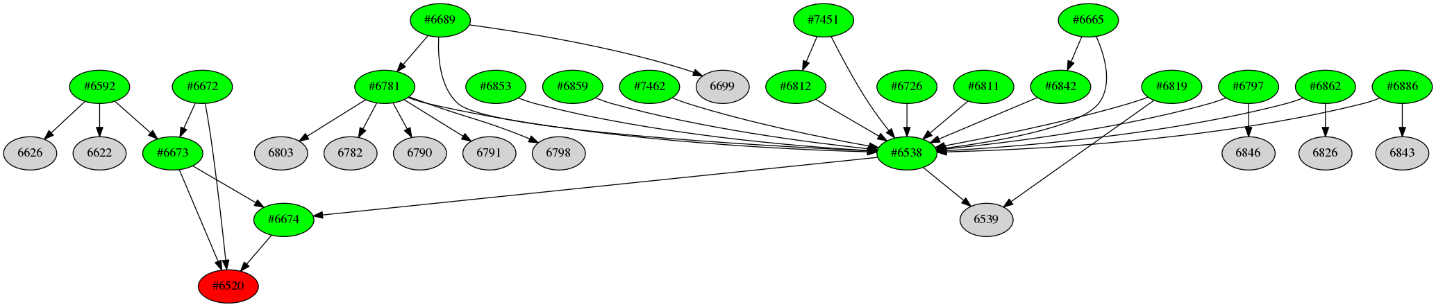 Dependency graph