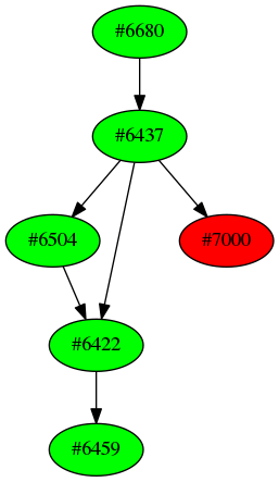 Dependency graph