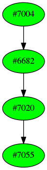 Dependency graph