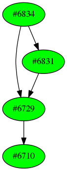 Dependency graph