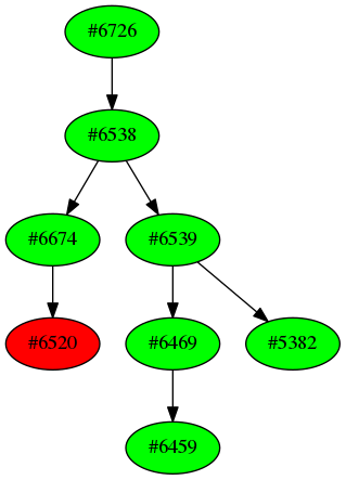 Dependency graph