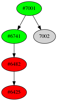 Dependency graph