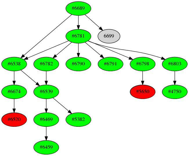 Dependency graph