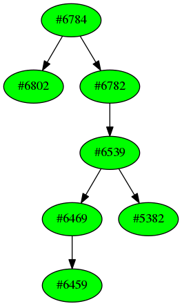 Dependency graph