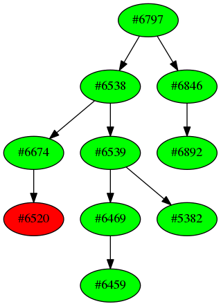 Dependency graph